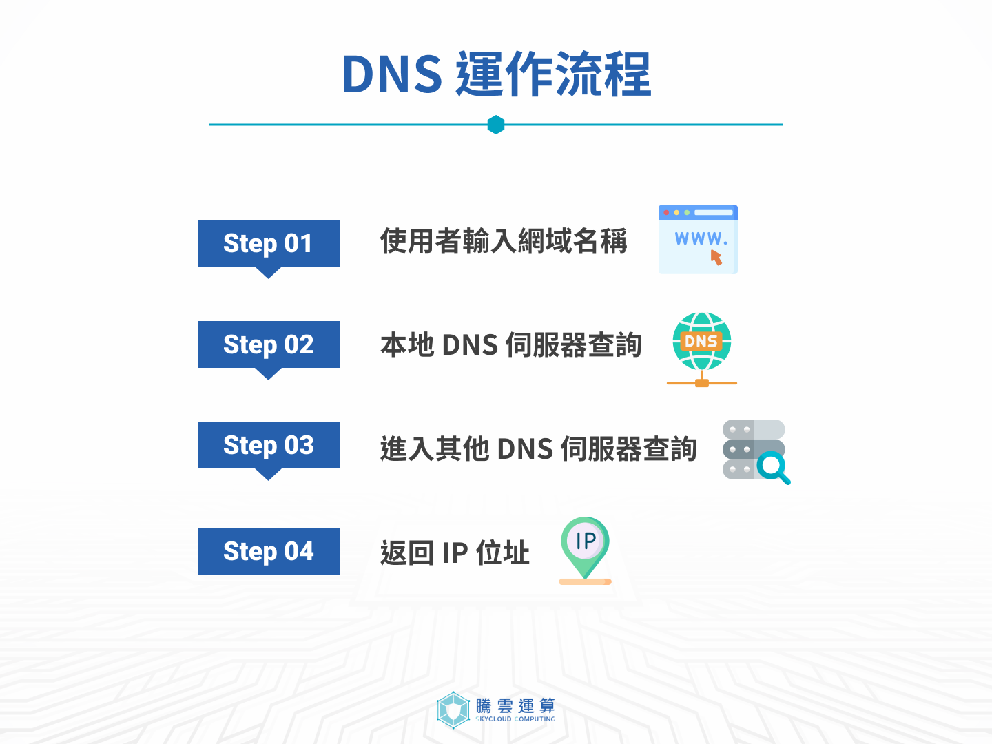 DNS運作原理
