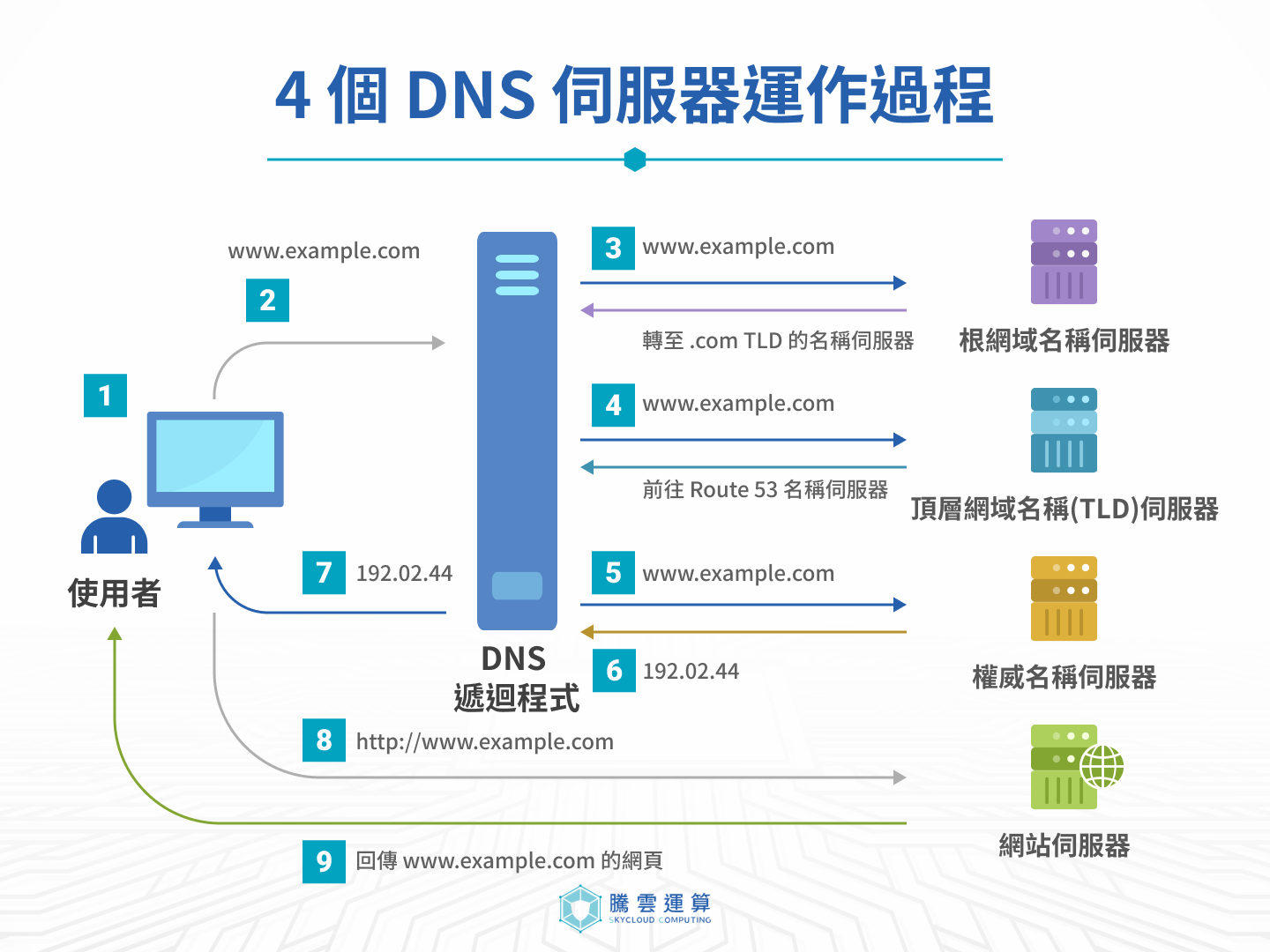 4個DNS伺服器