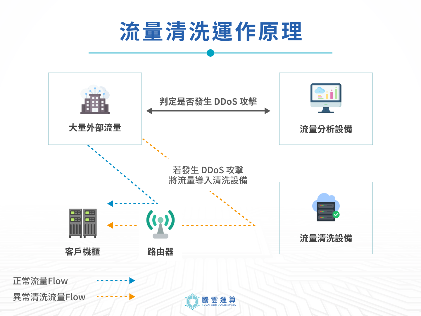 流量清洗