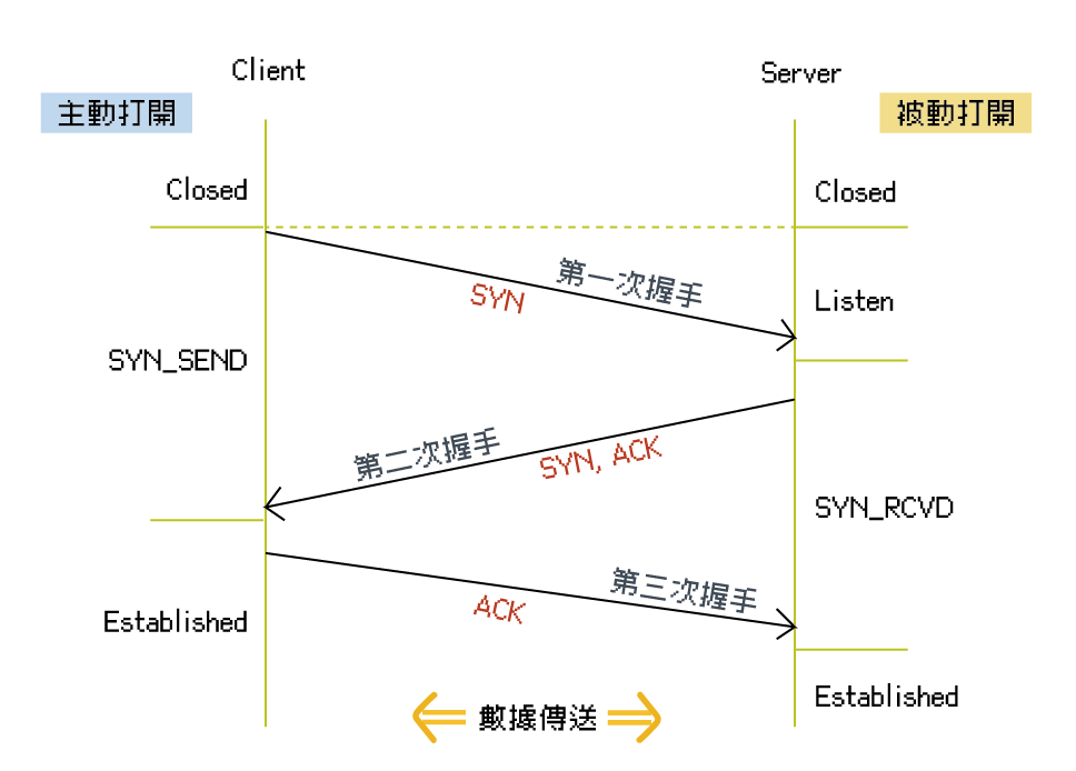 三次握手