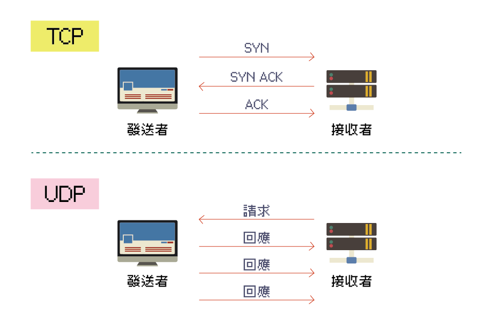UDP&TCP