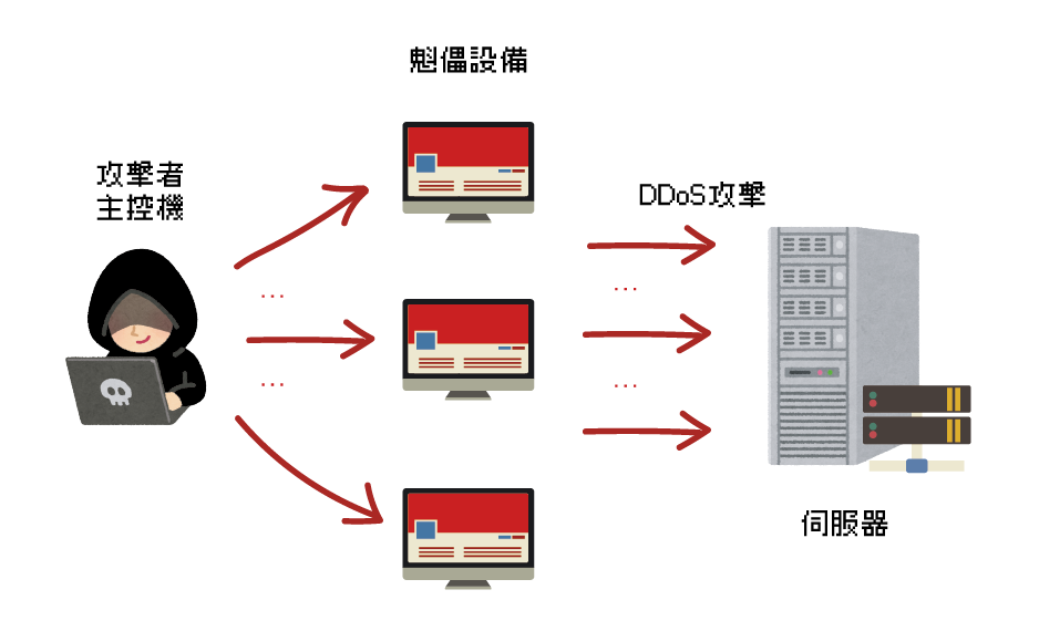 DDOS
