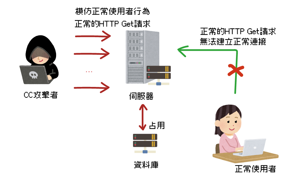 CC攻擊