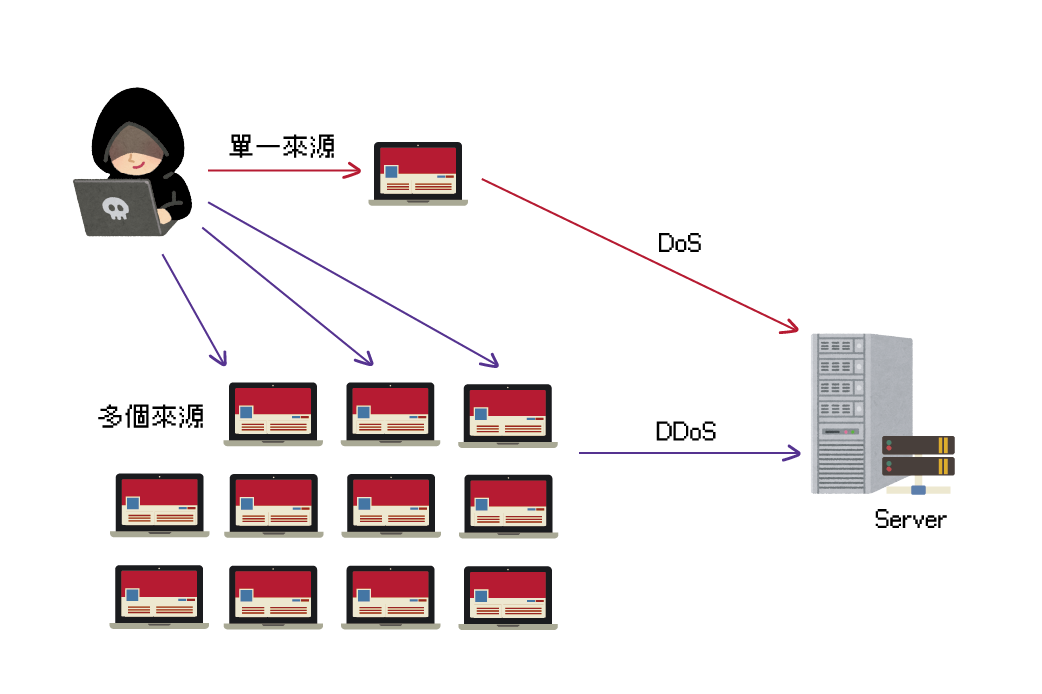 DoS和DDoS的差別