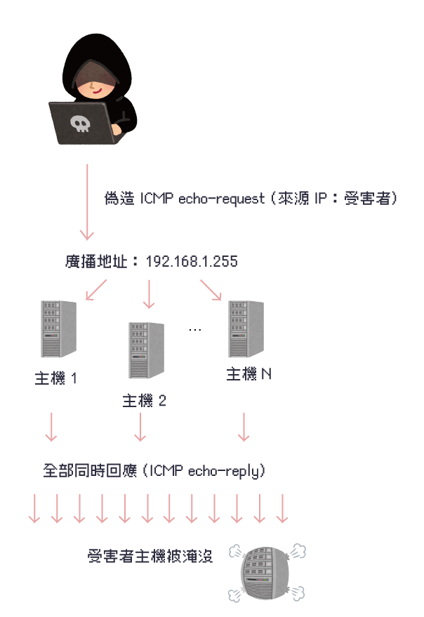 Smurf 攻擊原理 Smurf 攻擊原理