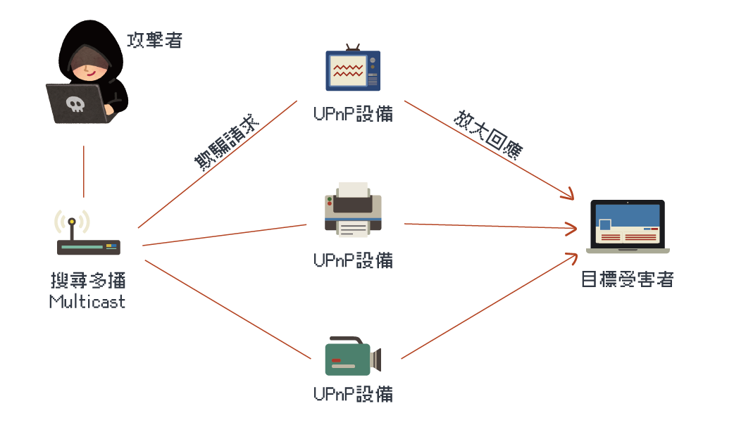 SSDP攻擊運作原理 SSDP攻擊運作原理