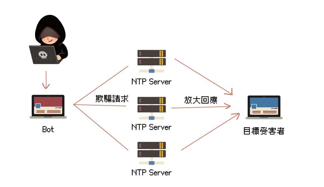 NTP放大攻擊 NTP 放大攻擊