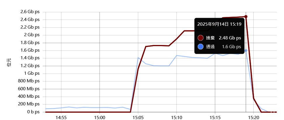 DDoS金融演練 DDoS金融演練