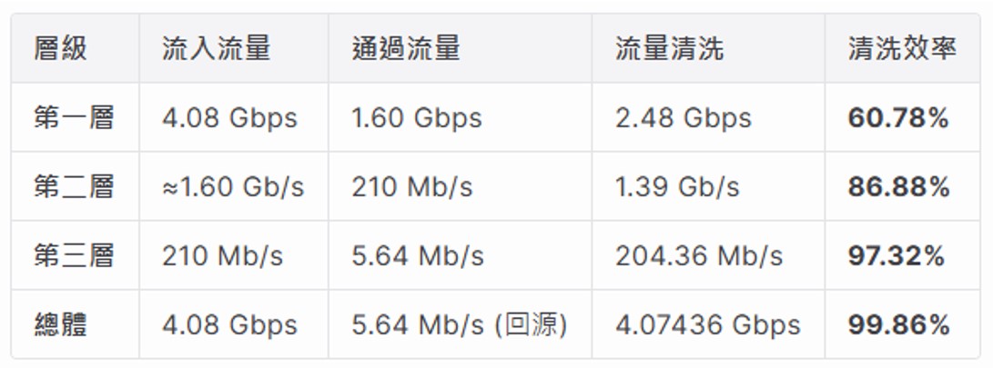 DDoS金融演練 DDoS金融演練